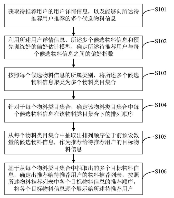 一種信息的推薦方法、裝置、電子設備及可讀存儲介質