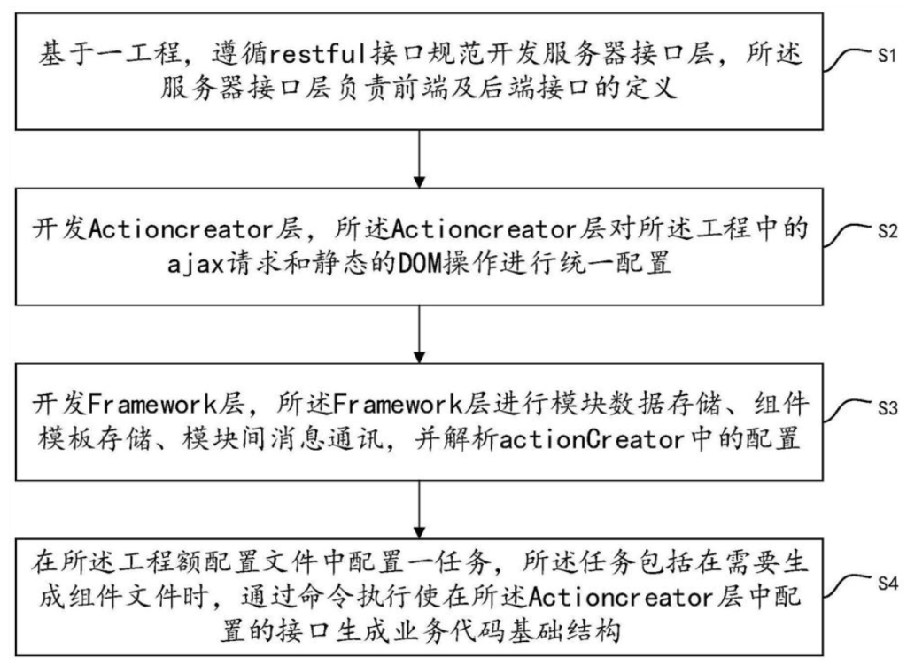 前端接口框架開發方法、系統、電子設備及存儲介質
