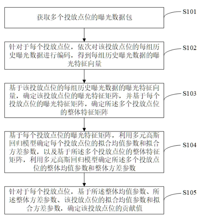 一種投放點位貢獻度的確定方法、裝置及可讀存儲介質(zhì) 一種投放點位貢獻度的確定方法、裝置及可讀存儲介質(zhì)