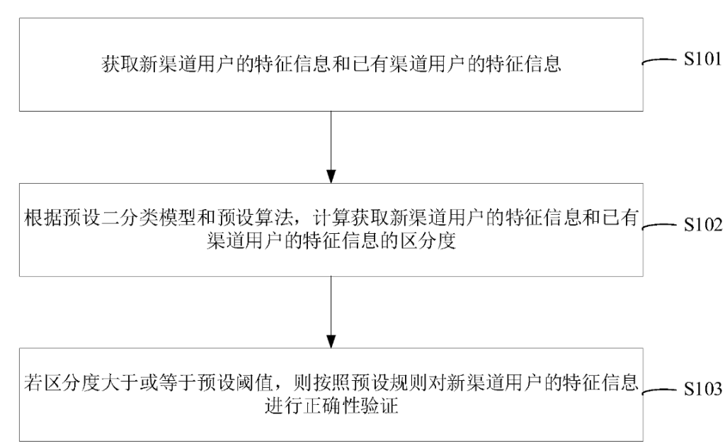 基于二分類模型驗證新渠道特征工程正確性的方法及裝置 基于二分類模型驗證新渠道特征工程正確性的方法及裝置