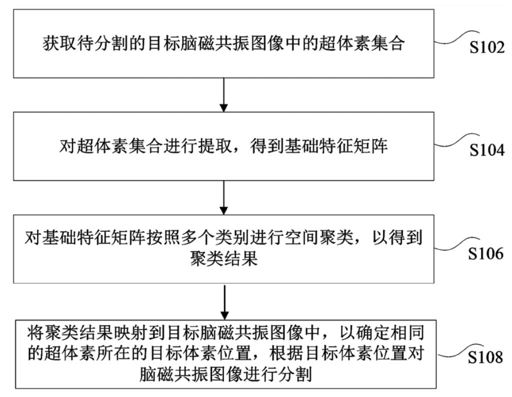 腦磁共振圖像分割方法、存儲介質及電子裝置