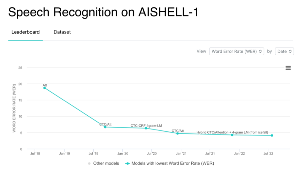 明略科技Blockformer語音識別模型在AISHELL-1測試集上取得SOTA結果