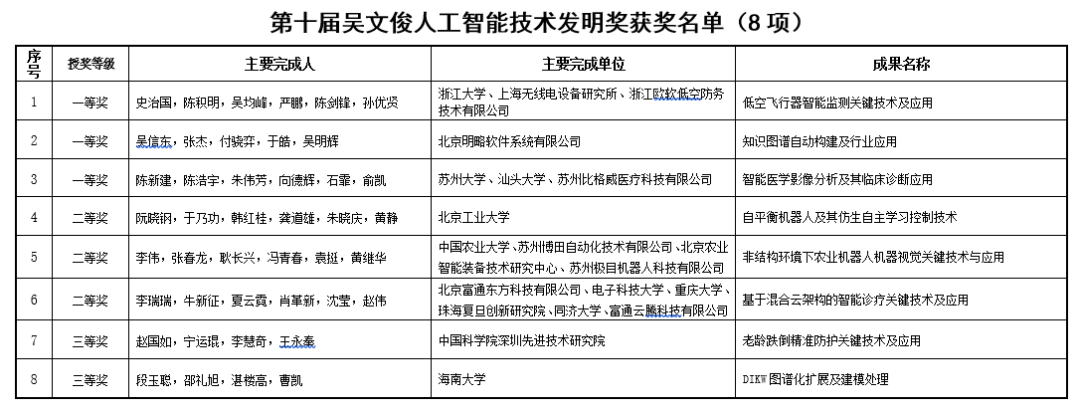 明略科技榮獲第十屆吳文俊人工智能科學技術發明一等獎 明略科技榮獲第十屆吳文俊人工智能科學技術發明一等獎