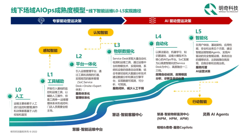 從智能運維到智能營運，明奇科技打造AI驅動的未來認知型門店