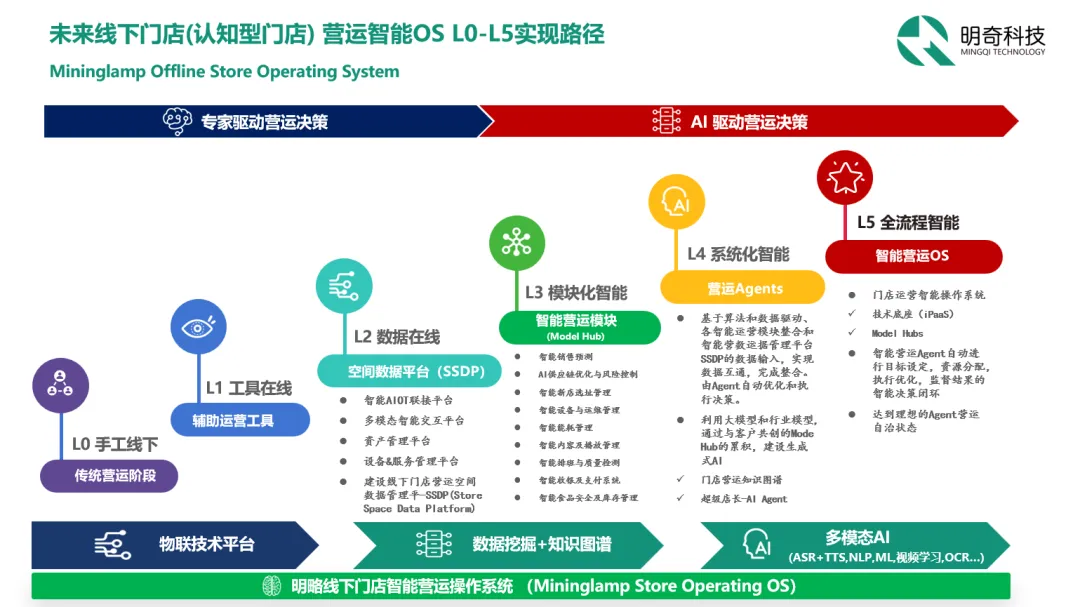 從智能運維到智能營運，明奇科技打造AI驅動的未來認知型門店