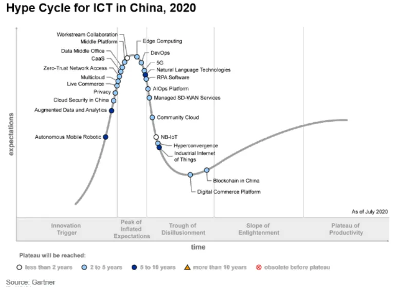 明略科技入選Gartner Hype Cycle for ICT in China, 2020數據中臺Sample Vendor