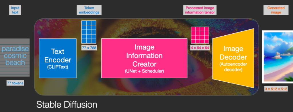 從算法模型發展，看生成式AI在視覺領域的發展與應用