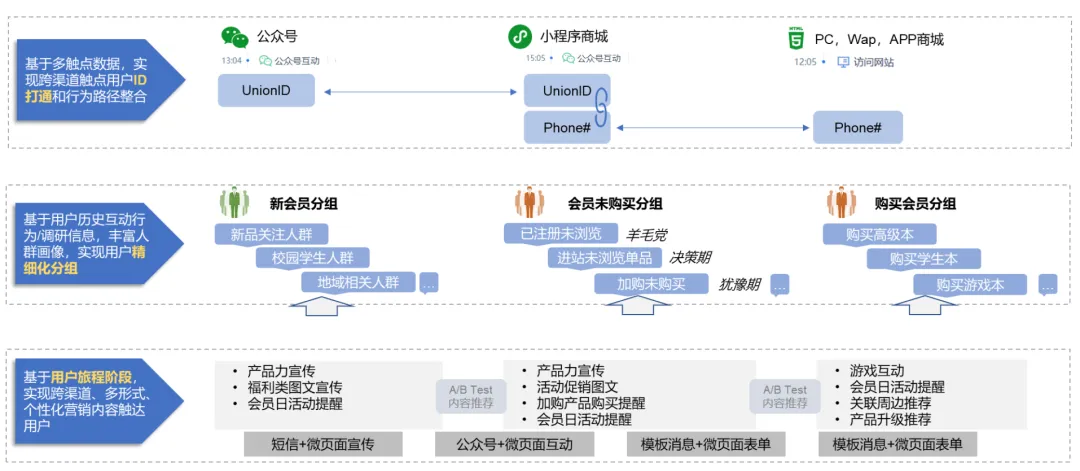 轉化率提升40%！老牌企業通過CDP實現增長破局第一步