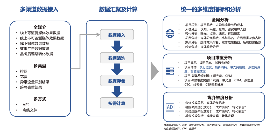 全媒介覆蓋 跨生態聯通：DMP助力公域提效