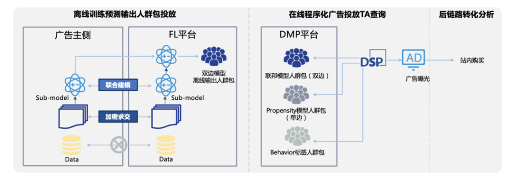 全媒介覆蓋 跨生態聯通：DMP助力公域提效
