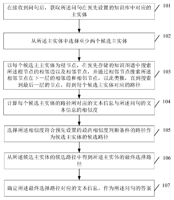 基于知識圖譜的問答系統中的處理方法和裝置