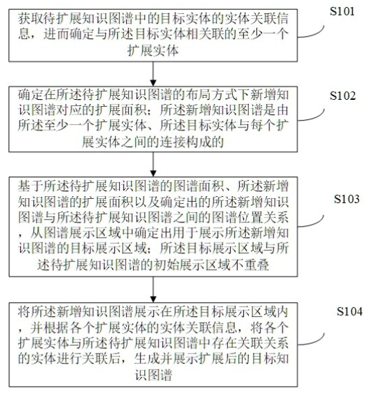 知識圖譜的展示方法、裝置、電子設備及可讀存儲介質