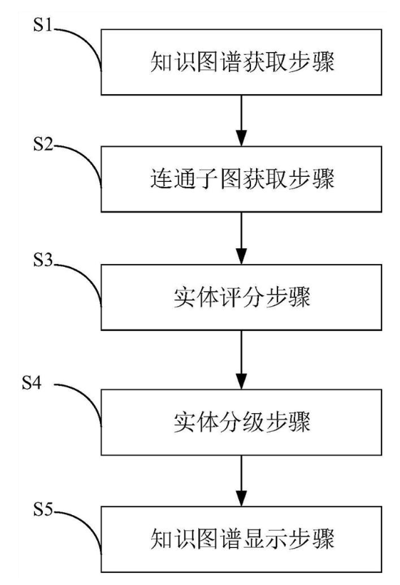 知識圖譜流暢展示方法、裝置