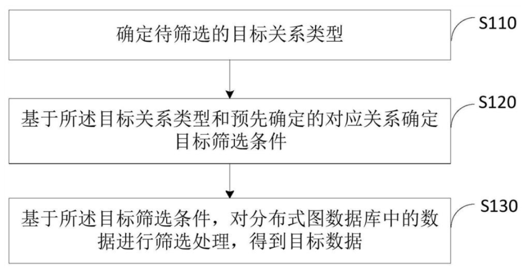 數據篩選方法和裝置、電子設備及存儲介質