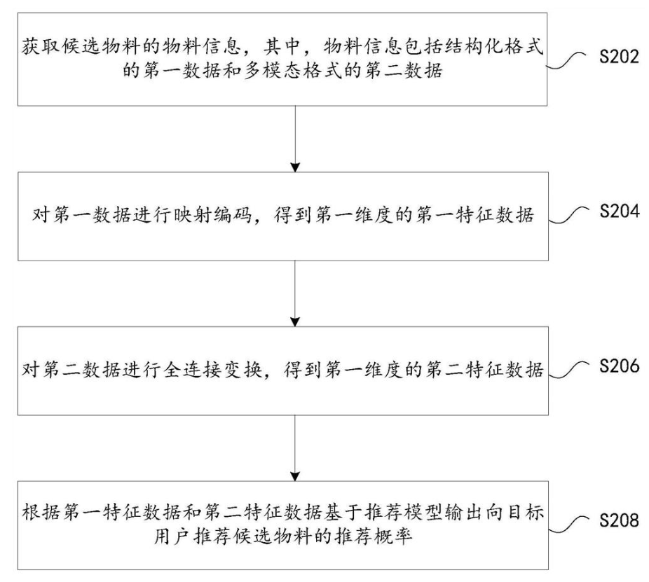 推薦概率的輸出方法及裝置、存儲(chǔ)介質(zhì)、電子設(shè)備 推薦概率的輸出方法及裝置、存儲(chǔ)介質(zhì)、電子設(shè)備
