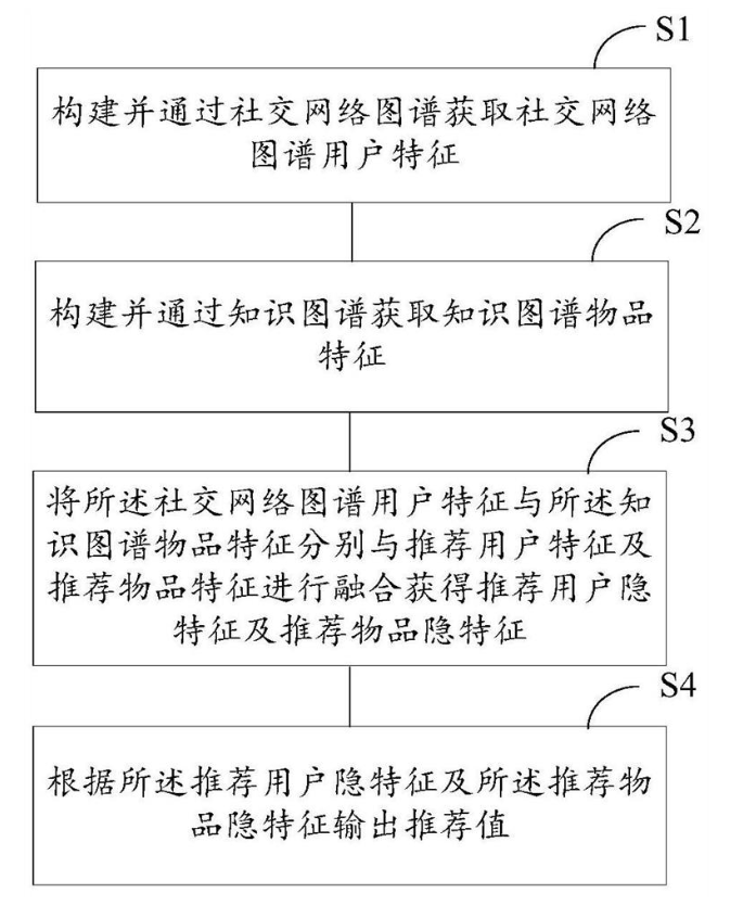 基于圖譜的推薦方法、系統、存儲介質及電子設備