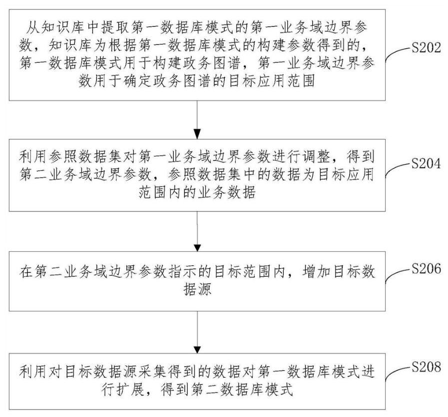 數據庫模式擴展方法、裝置、設備及計算機可讀介質 數據庫模式擴展方法、裝置、設備及計算機可讀介質