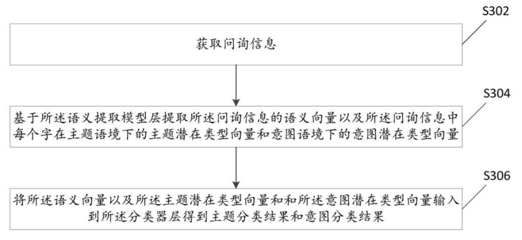 問詢信息分類方法、模型訓練方法、裝置和電子設備