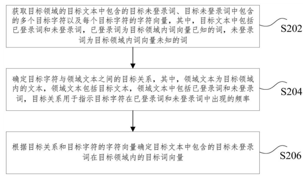 目標詞向量的確定方法、裝置、存儲介質和電子裝置