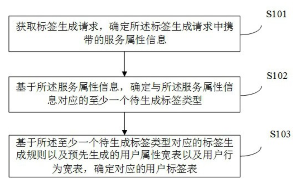 用戶標簽的生成方法、裝置、電子設備及可讀存儲介質