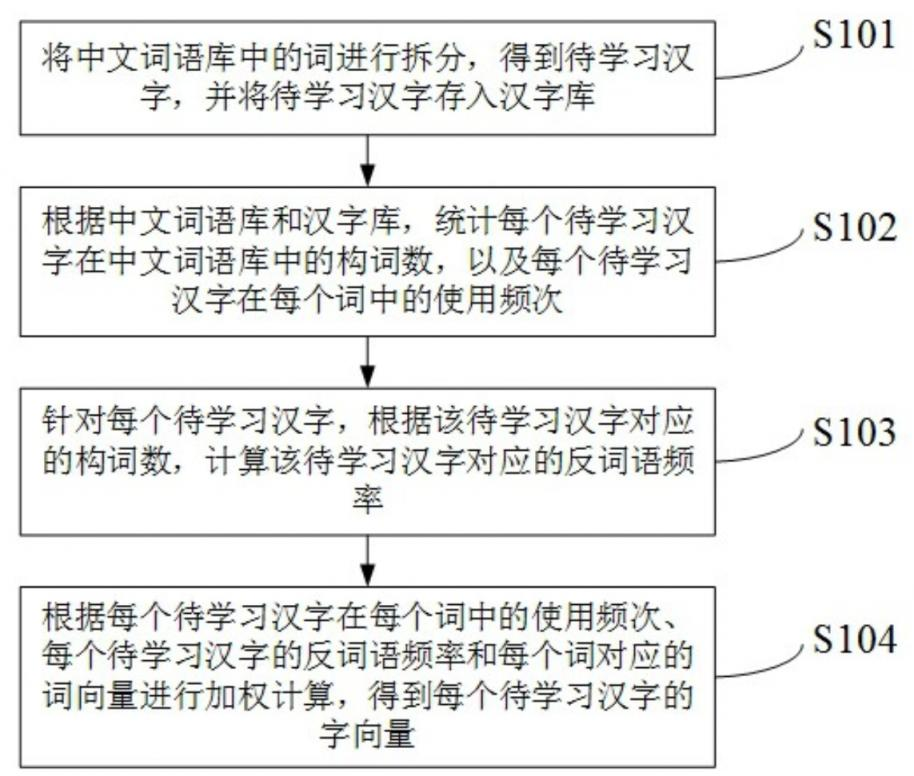 一種中文字向量學習方法及裝置 一種中文字向量學習方法及裝置