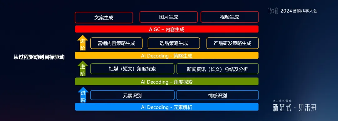 明略科技何敏：生成式營銷落地的六個體系架構思維與三個前沿方向