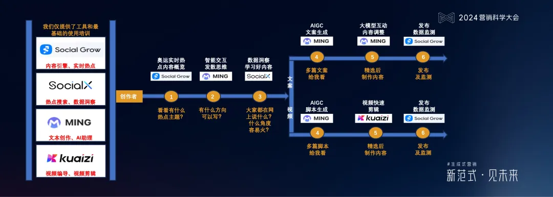 明略科技何敏：生成式營銷落地的六個體系架構思維與三個前沿方向