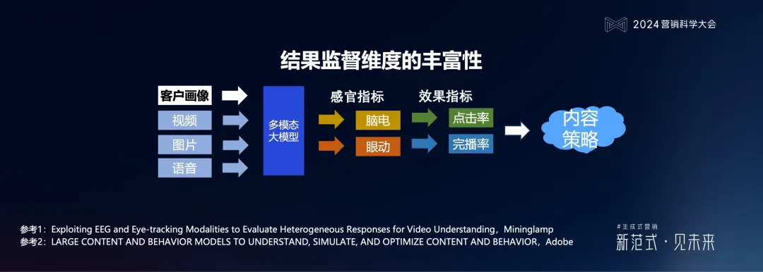 明略科技何敏：生成式營銷落地的六個體系架構思維與三個前沿方向