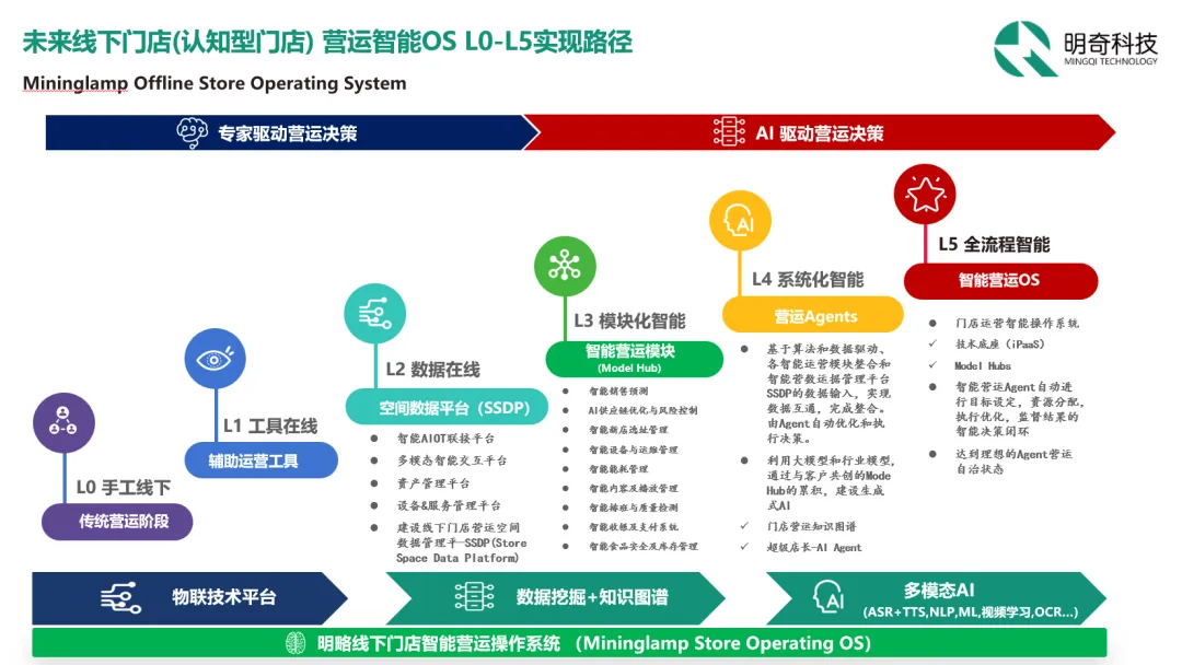 大模型如何助力線下零售與餐飲門店營運升級？明奇科技“奇奇AI助手”來了