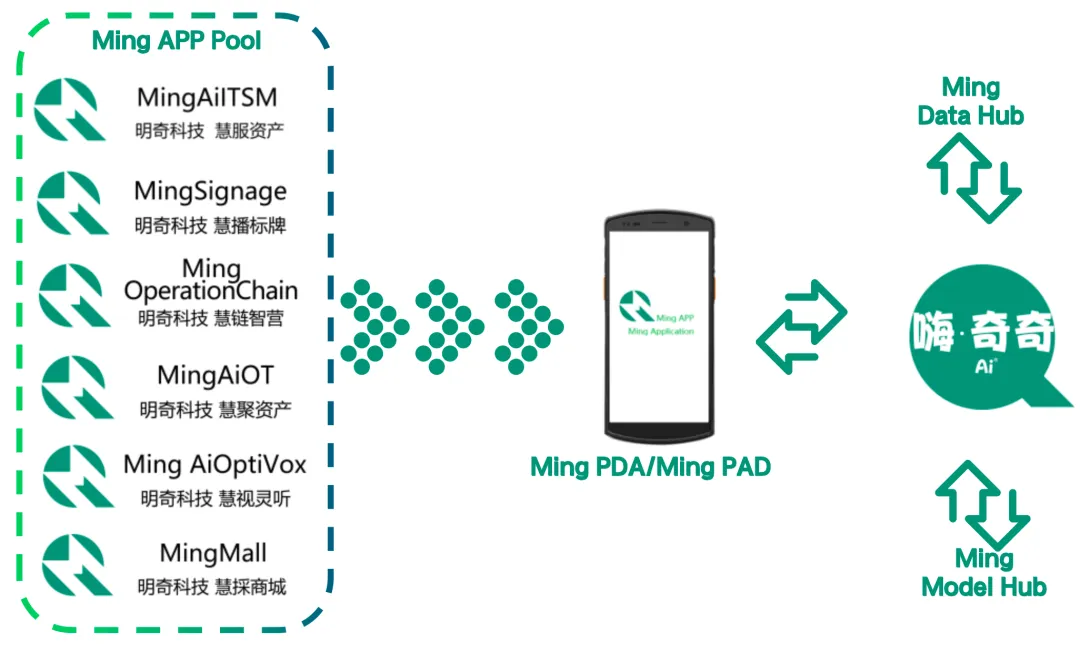 大模型如何助力線下零售與餐飲門店營運升級？明奇科技“奇奇AI助手”來了