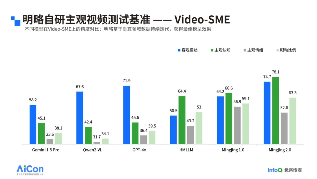 明略科技出席AICon2024，分享AI模擬人類主觀感受新突破