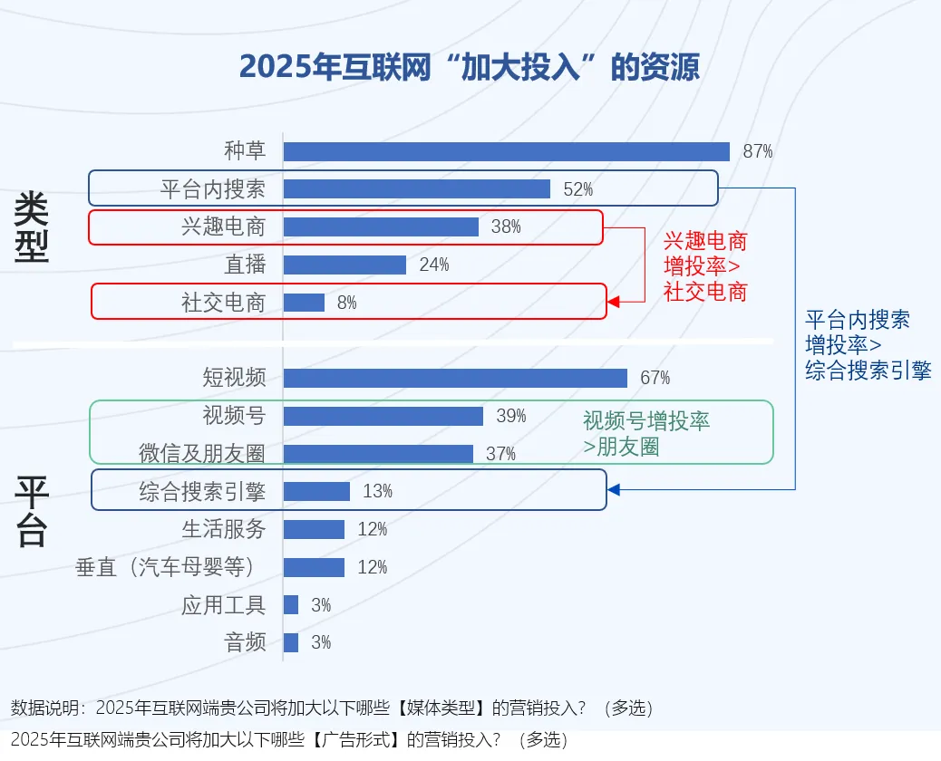 2025媒介投資前瞻：品牌如何平衡“紅海”機(jī)會(huì)與“洼地”潛力？
