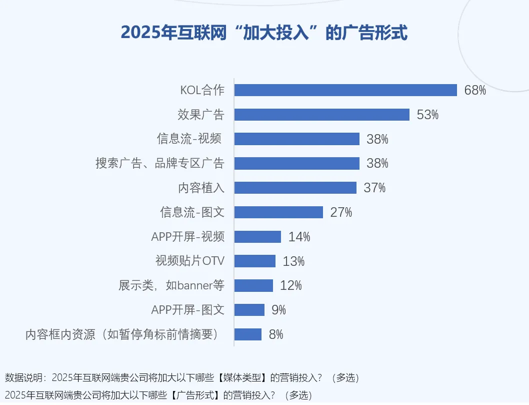 2025媒介投資前瞻：品牌如何平衡“紅海”機(jī)會(huì)與“洼地”潛力？