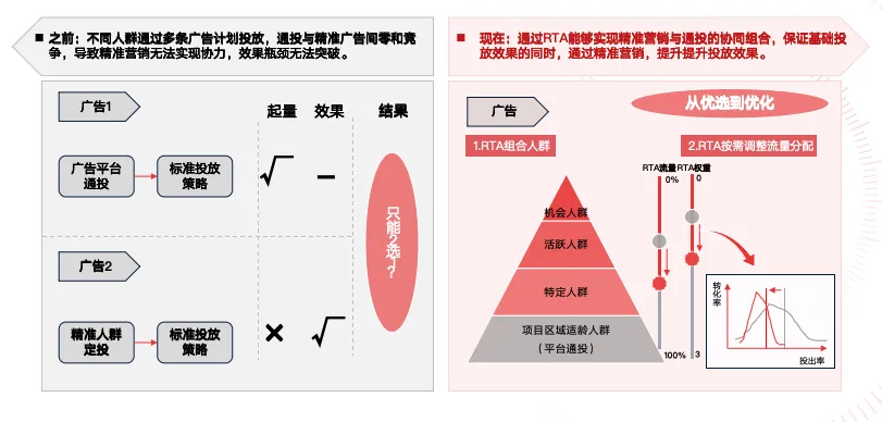 為什么當下值得投品牌廣告?解碼RTA驅動的品效雙贏策略 為什么當下值得投品牌廣告?解碼RTA驅動的品效雙贏策略