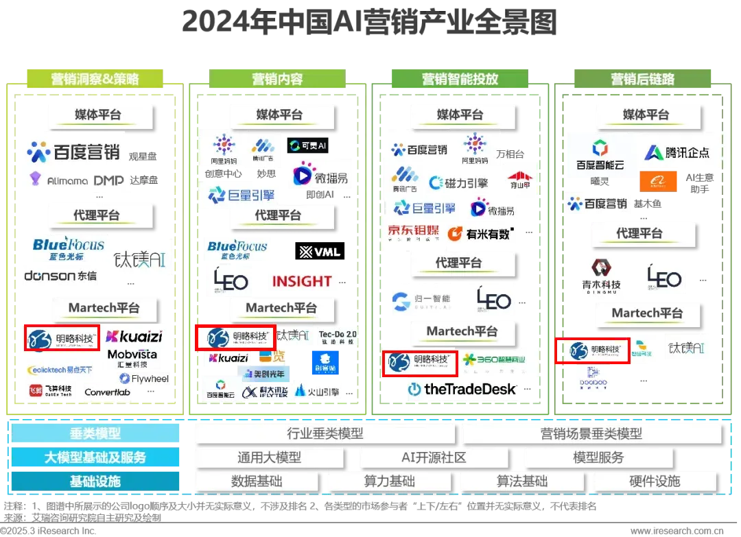 明略科技入選艾瑞咨詢《2024年中國營銷行業AI應用發展研究報告》標桿案例