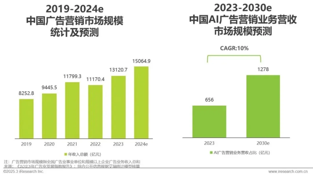 明略科技入選艾瑞咨詢《2024年中國營銷行業AI應用發展研究報告》標桿案例