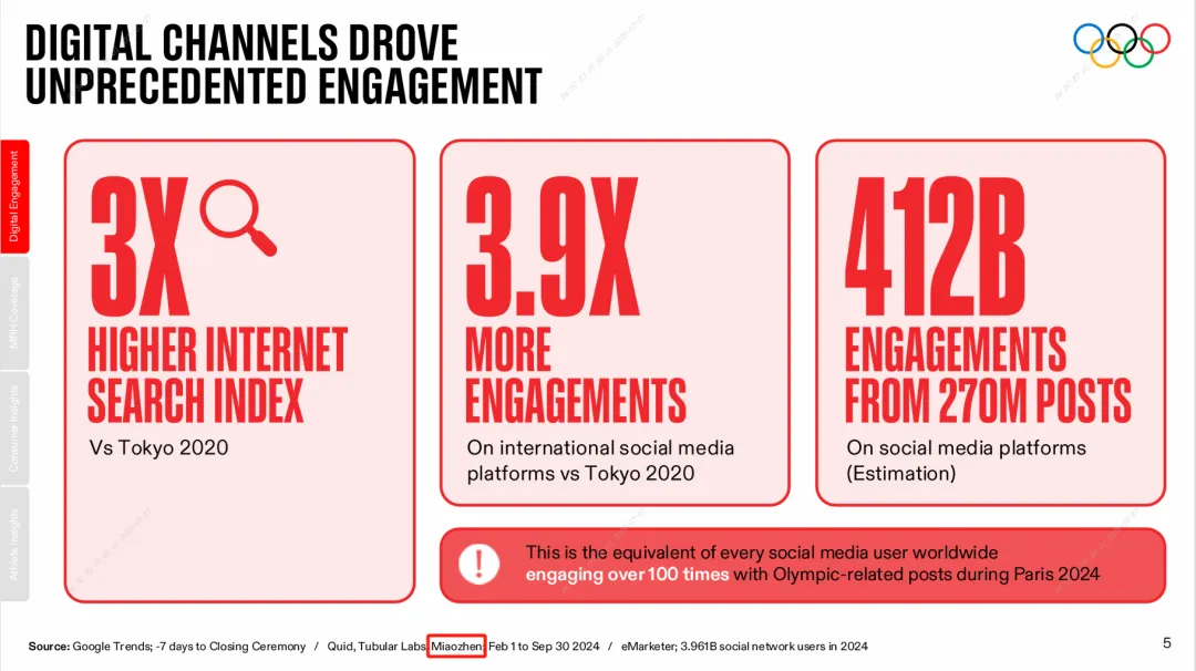 明略秒針深度解碼巴黎奧運會：社媒平臺4120億次互動背后的分析力