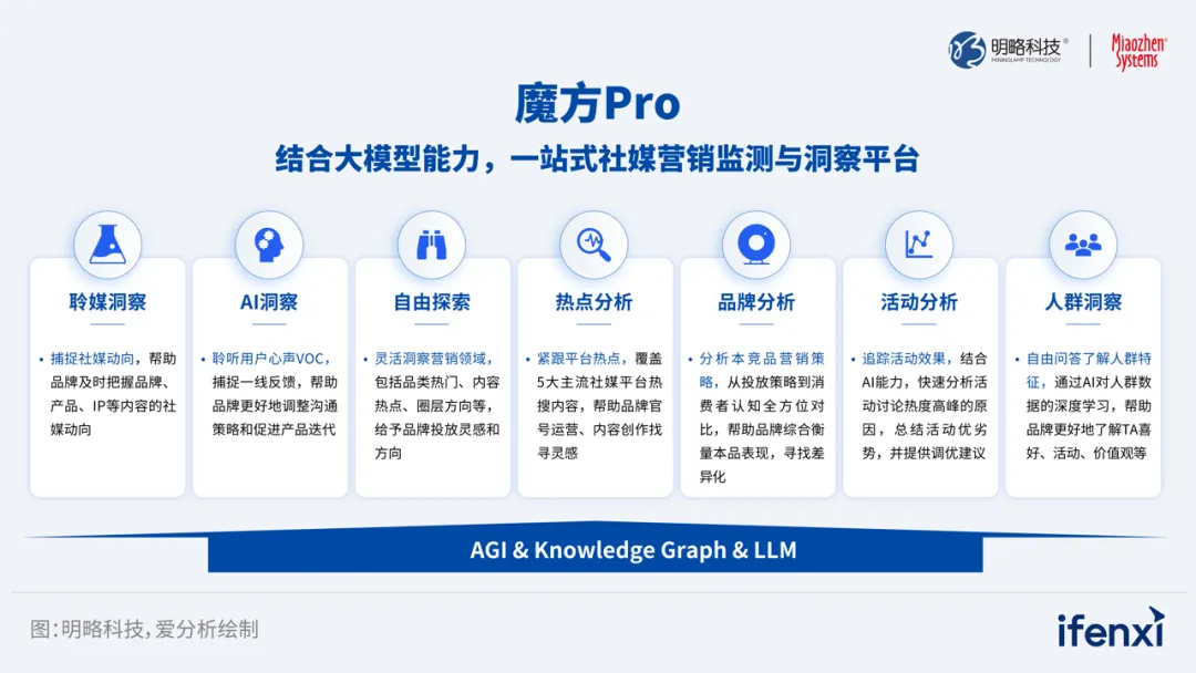 AI洞察賦能社媒營銷，魔方Pro助力頭部食飲企業實現營銷創新突破｜案例研究