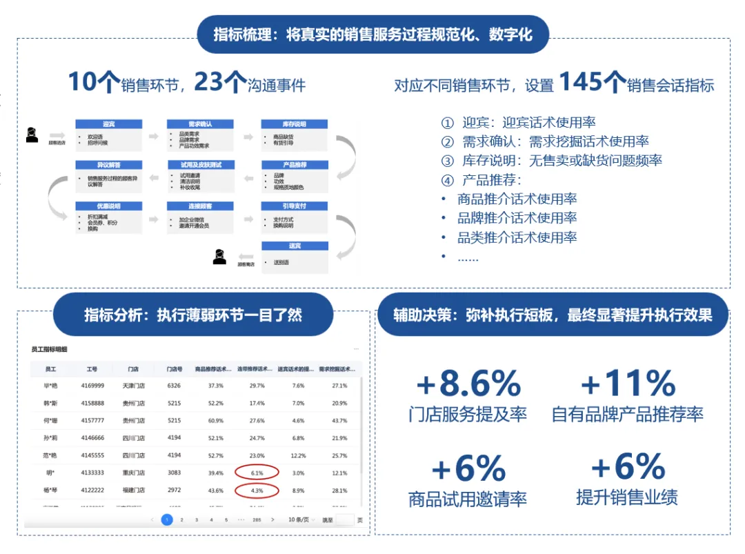 一塊工牌打開線下銷管“黑盒”，「靈聽」讓消費者反饋精準聆聽