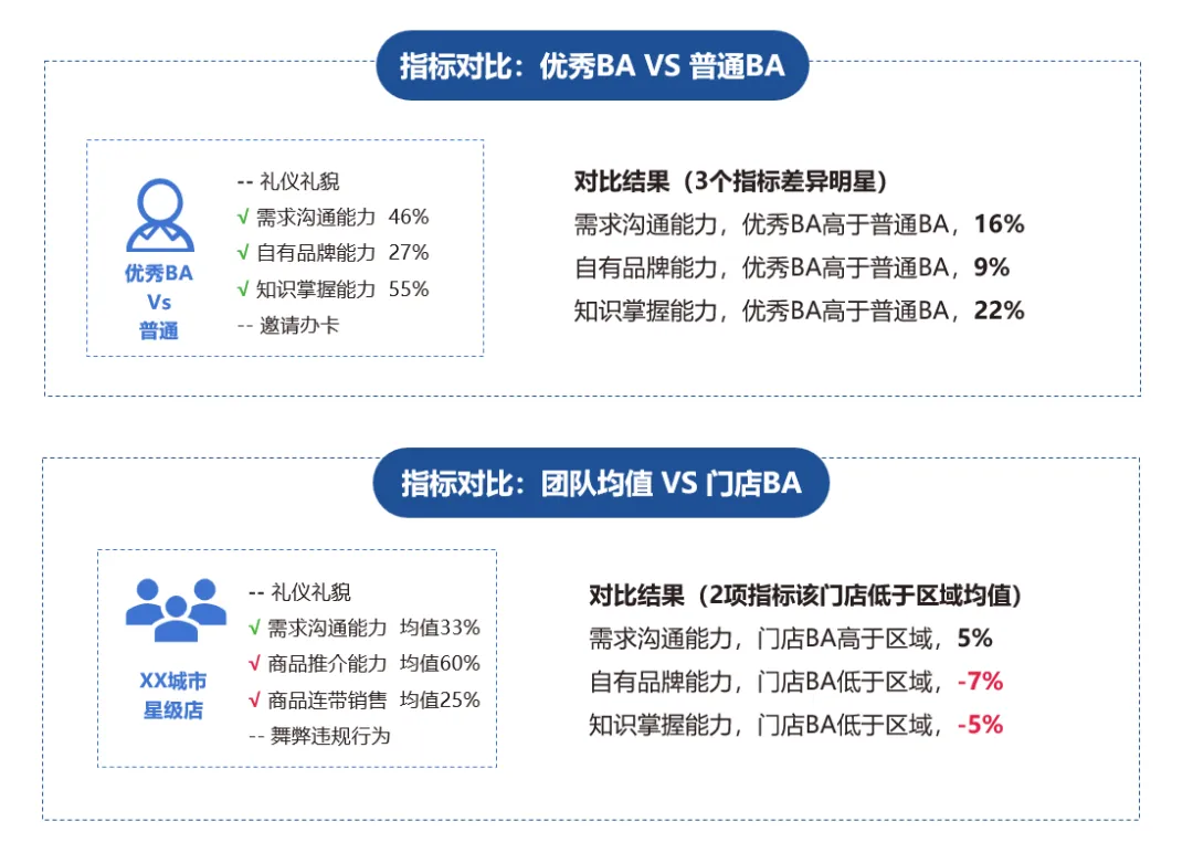 一塊工牌打開線下銷管“黑盒”，「靈聽」讓消費者反饋精準聆聽