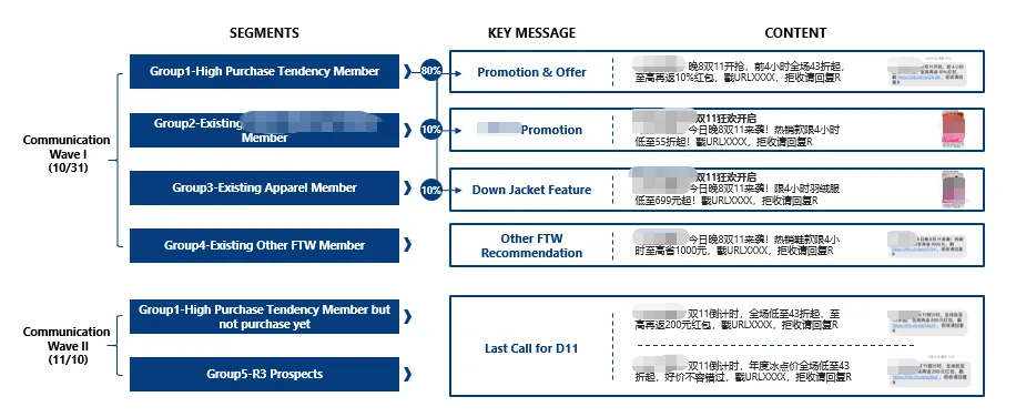 案例拆解丨明略科技 CDP+MA 如何通過數據模型驅動，實現品牌千人千面營銷增長