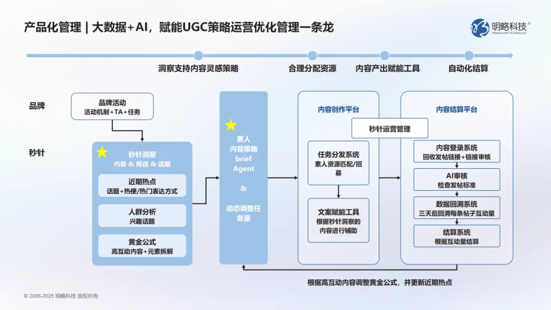 當(dāng)洞察遇上AI：明略科技DOMO多謀引擎幫你找對的人，說對的話