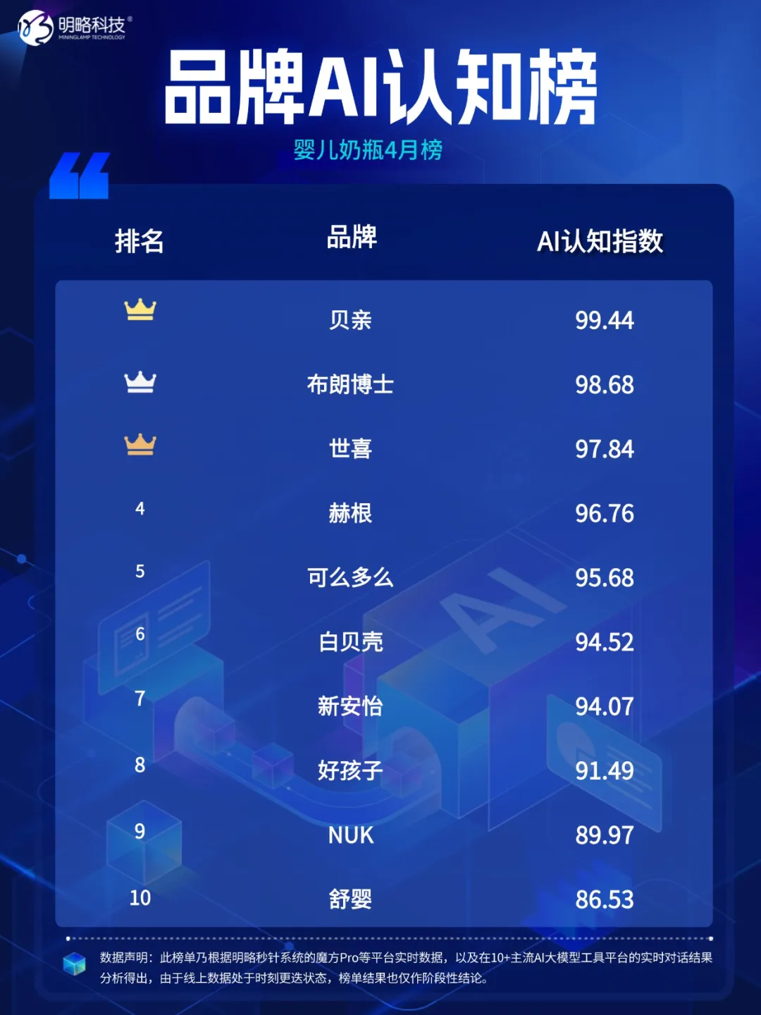 品牌AI認知榜最新揭曉!多家黑馬品牌強勢突圍,母嬰品類全新上線 品牌AI認知榜最新揭曉!多家黑馬品牌強勢突圍,母嬰品類全新上線