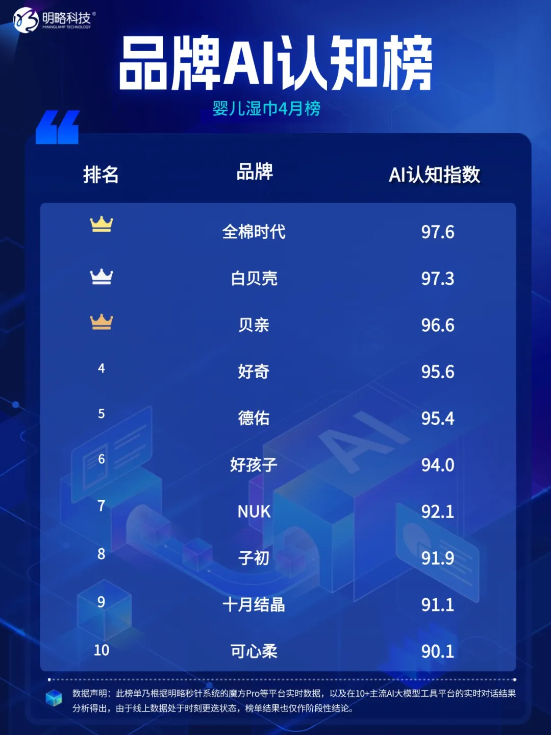 品牌AI認知榜最新揭曉!多家黑馬品牌強勢突圍,母嬰品類全新上線 品牌AI認知榜最新揭曉!多家黑馬品牌強勢突圍,母嬰品類全新上線