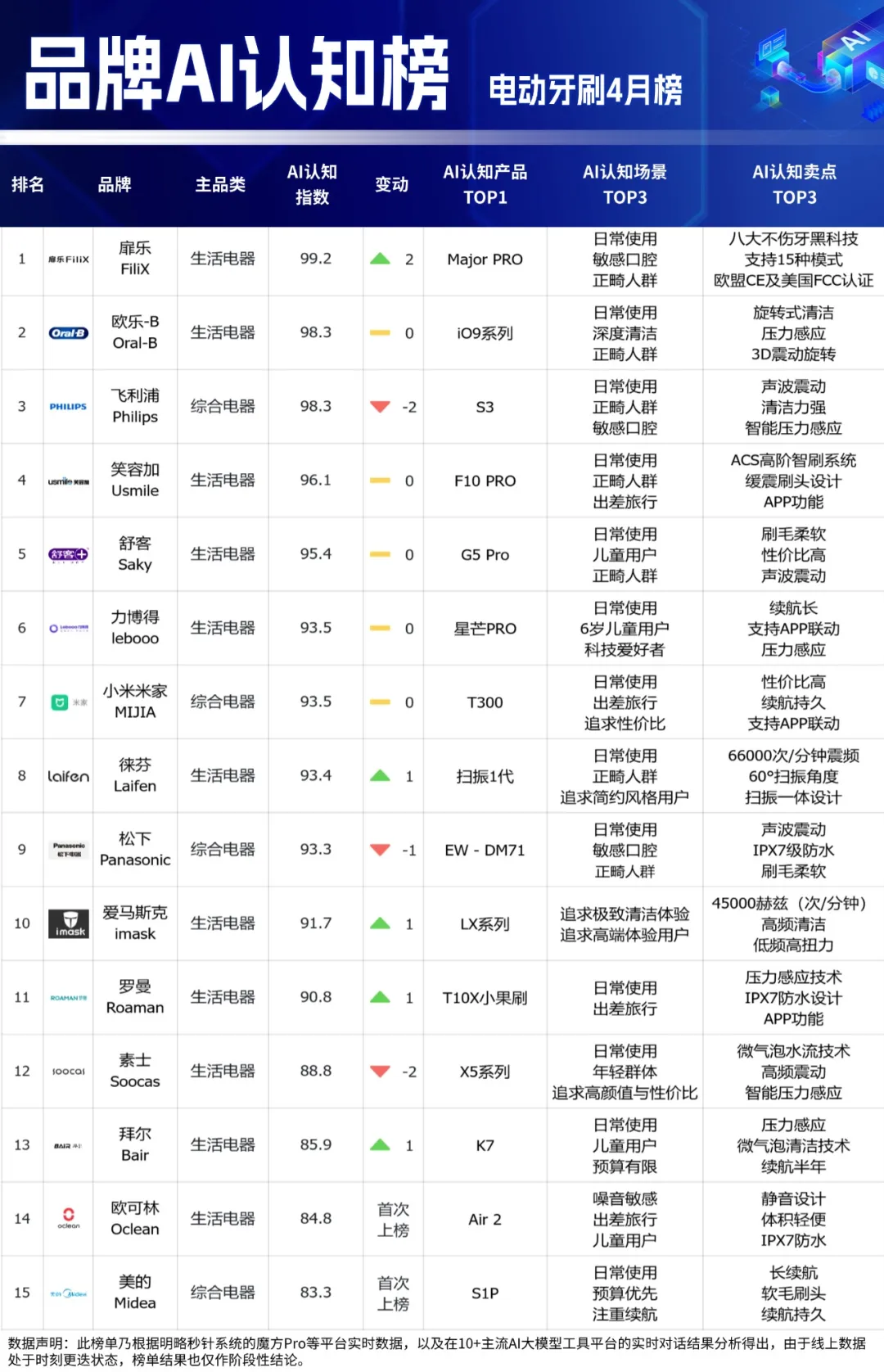 品牌AI認知榜最新揭曉!多家黑馬品牌強勢突圍,母嬰品類全新上線 品牌AI認知榜最新揭曉!多家黑馬品牌強勢突圍,母嬰品類全新上線