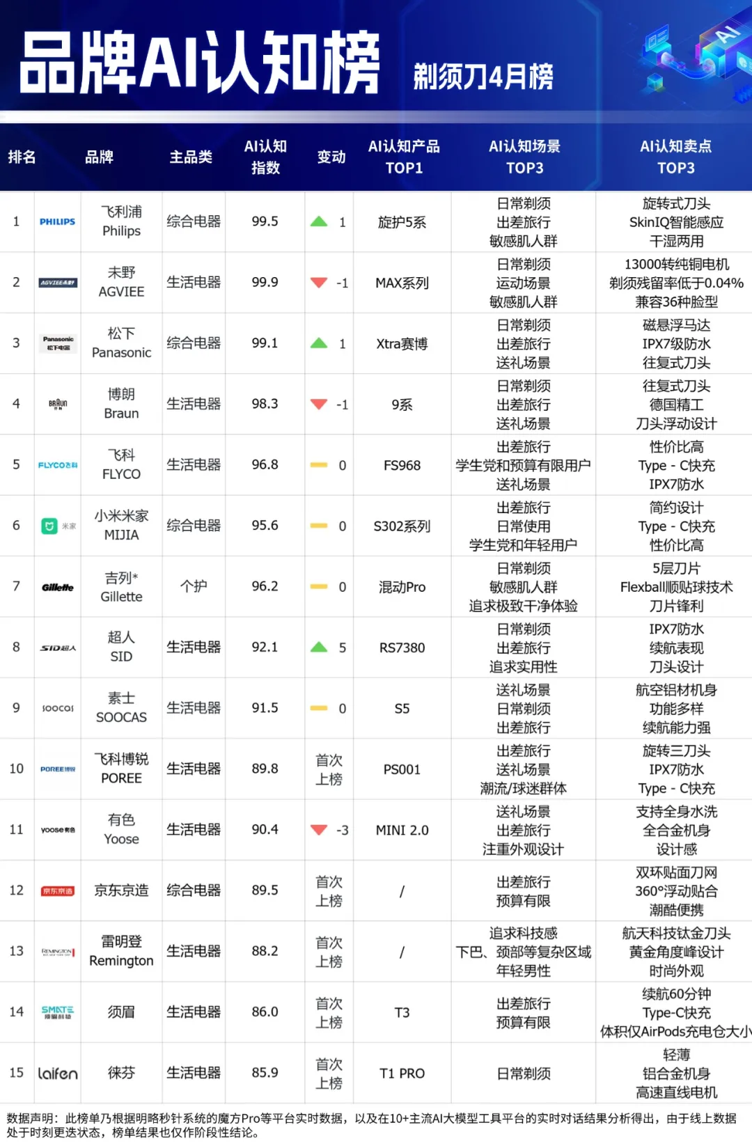 品牌AI認知榜最新揭曉!多家黑馬品牌強勢突圍,母嬰品類全新上線 品牌AI認知榜最新揭曉!多家黑馬品牌強勢突圍,母嬰品類全新上線