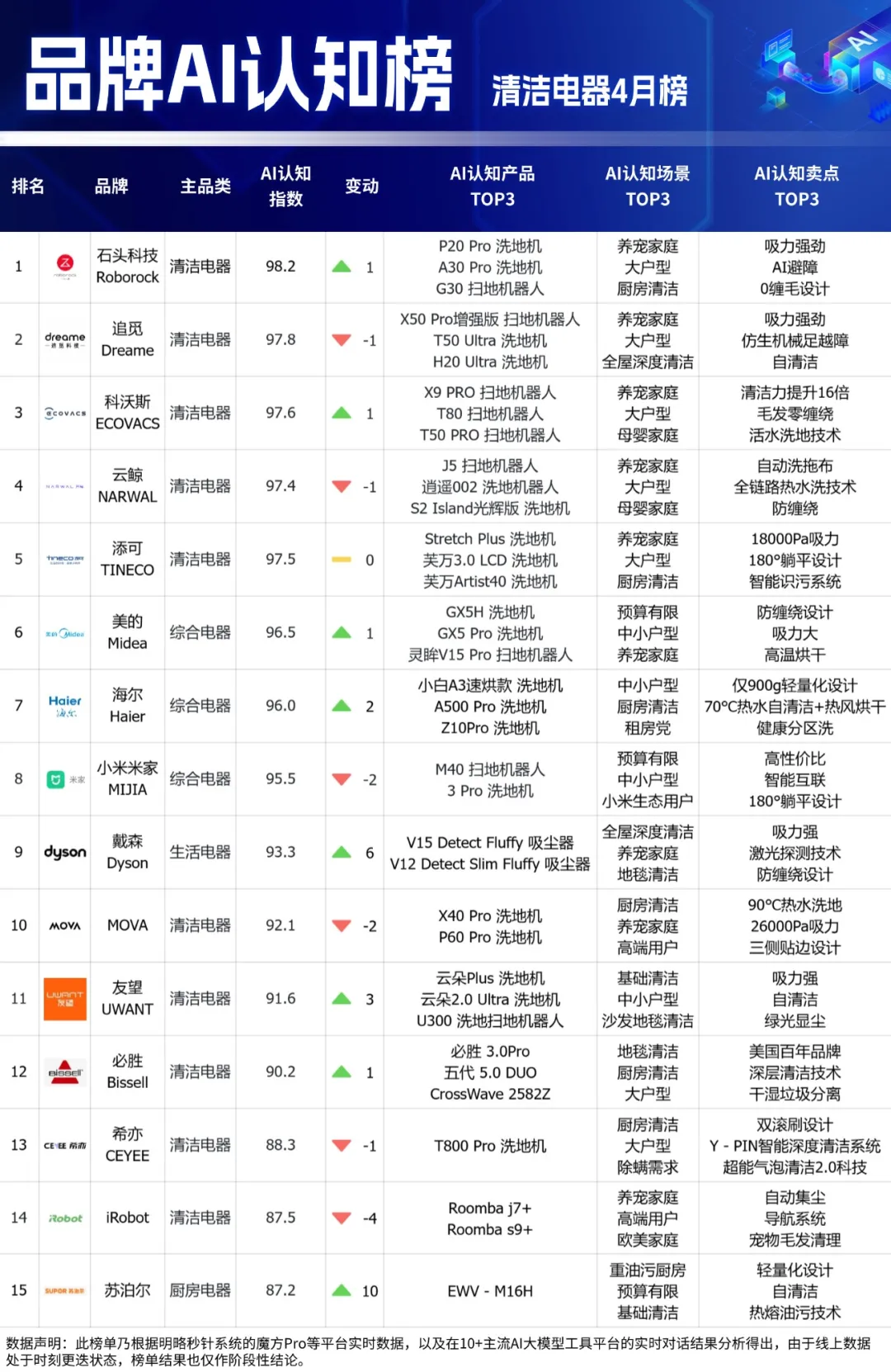 品牌AI認知榜最新揭曉!多家黑馬品牌強勢突圍,母嬰品類全新上線 品牌AI認知榜最新揭曉!多家黑馬品牌強勢突圍,母嬰品類全新上線