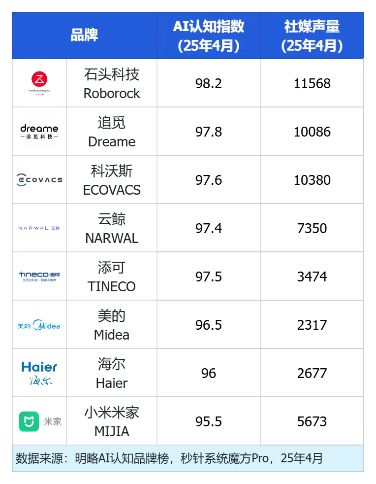 清潔家電頭部品牌競爭加劇，社媒聲量領(lǐng)先的品牌在AI推薦中失勢？ | 品牌AI認知榜3-4月清潔家電排名解讀