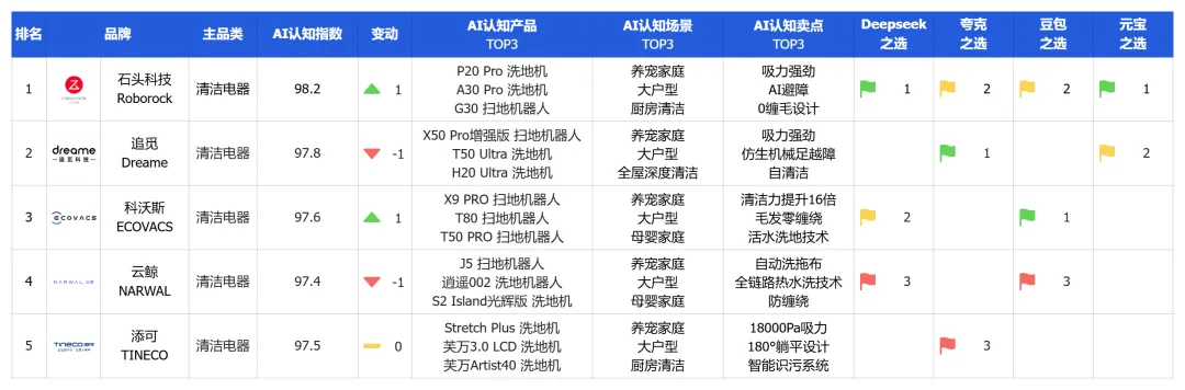 清潔家電頭部品牌競爭加劇，社媒聲量領(lǐng)先的品牌在AI推薦中失勢？ | 品牌AI認知榜3-4月清潔家電排名解讀
