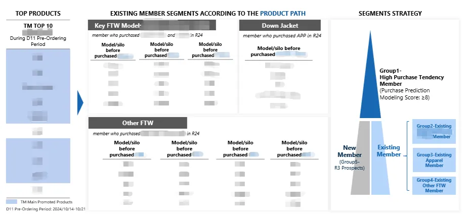 案例拆解丨明略科技 CDP+MA 如何通過數據模型驅動，實現品牌千人千面營銷增長